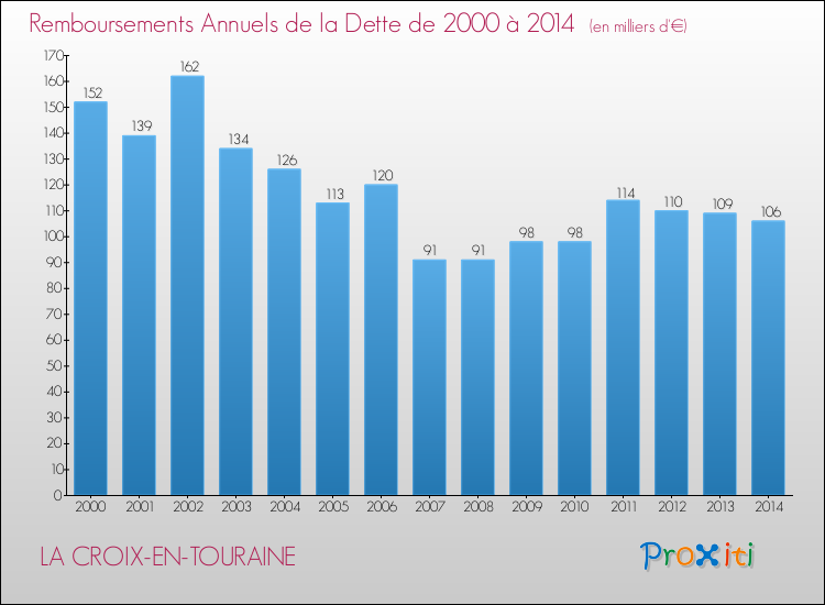 Evolution de l'annuité de la dette pour la commune de LA CROIX-EN-TOURAINE de 2000 à 2014 Annuités de la dette pour LA CROIX-EN-TOURAINE de 2000 à 2014