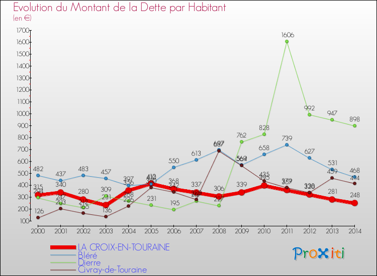 Evolution de la dette par habitant pour la commune de LA CROIX-EN-TOURAINE et les communes proches de 2000 à 2014 Comparaison de la dette par habitant pour LA CROIX-EN-TOURAINE et les communes voisines de 2000 à 2014
