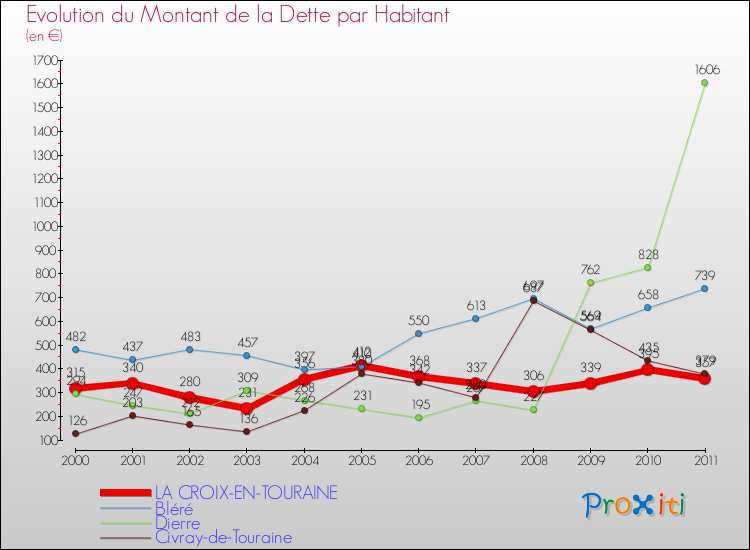 Evolution de la dette par habitant pour la commune de LA CROIX-EN-TOURAINE et les communes proches Comparaison de la dette par habitant pour LA CROIX-EN-TOURAINE et les communes voisines