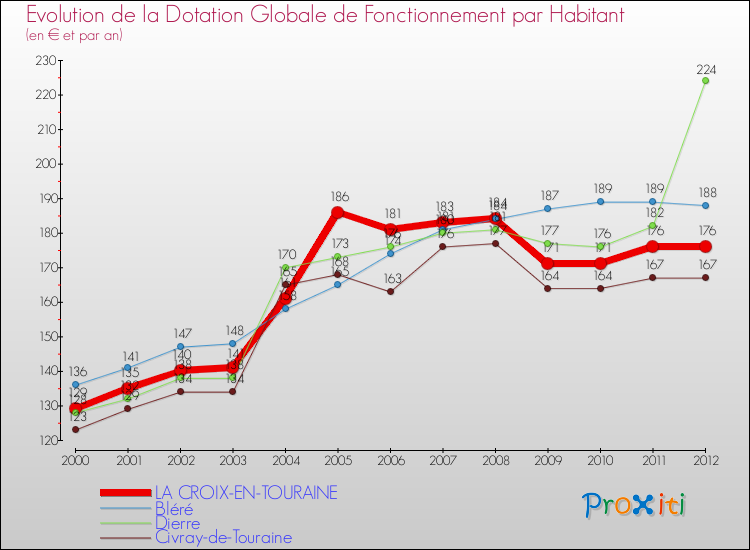 Evolution et montant de la dotation globale de fonctionnement par Habitant pour LA CROIX-EN-TOURAINE et les communes proches Comparaison des dotations globales de fonctionnement par habitant pour LA CROIX-EN-TOURAINE et les communes voisines