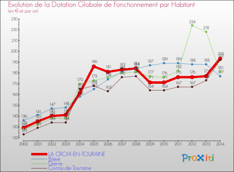 Evolution et montant de la dotation globale de fonctionnement par Habitant pour LA CROIX-EN-TOURAINE et les communes proches de 2000 à 2014. Comparaison des dotations globales de fonctionnement par habitant pour LA CROIX-EN-TOURAINE et les communes voisines de 2000 à 2014.