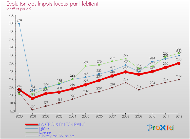 Evolution et montant des impôts locaux par Habitant pour LA CROIX-EN-TOURAINE et les communes proches Comparaison des impôts locaux par habitant pour LA CROIX-EN-TOURAINE et les communes voisines