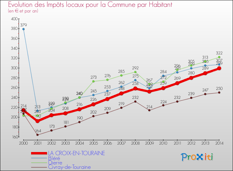 Evolution et montant des impôts locaux par Habitant pour LA CROIX-EN-TOURAINE et les communes proches de 2000 à 2014 Comparaison des impôts locaux par habitant pour LA CROIX-EN-TOURAINE et les communes voisines de 2000 à 2014