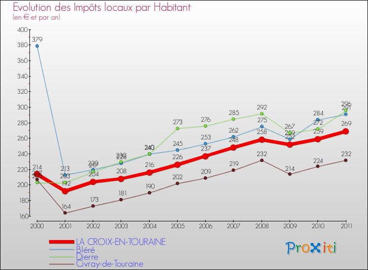 Evolution et montant des impôts locaux par Habitant pour LA CROIX-EN-TOURAINE et les communes proches Comparaison des impôts locaux par habitant pour LA CROIX-EN-TOURAINE et les communes voisines