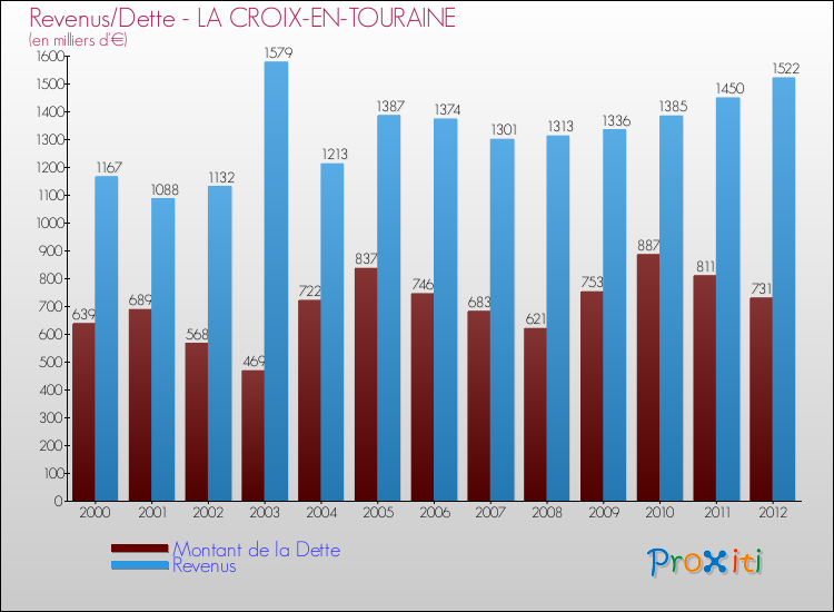 Evolution comparée de la dette et des revenus pour la commune de LA CROIX-EN-TOURAINE de 2000 à 2012 Comparaison de la dette et des revenus pour LA CROIX-EN-TOURAINE de 2000 à 2012