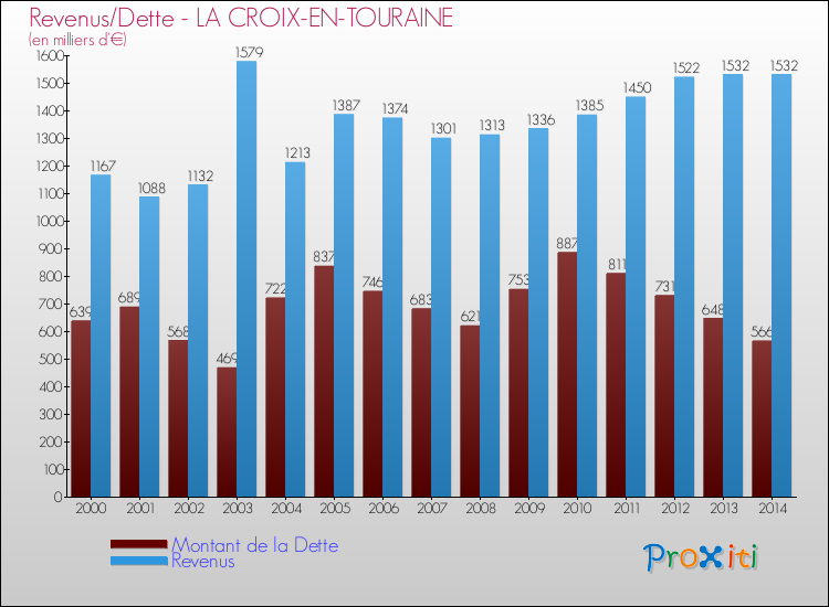 Evolution comparée de la dette et des revenus pour la commune de LA CROIX-EN-TOURAINE de 2000 à 2014 Comparaison de la dette et des revenus pour LA CROIX-EN-TOURAINE de 2000 à 2014