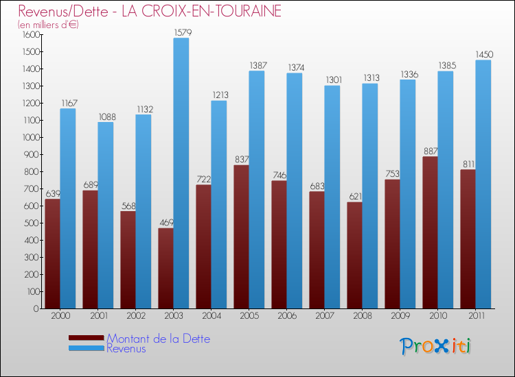 Evolution comparée de la dette et des revenus pour la commune de LA CROIX-EN-TOURAINE de 2000 à 2011 Comparaison de la dette et des revenus pour LA CROIX-EN-TOURAINE de 2000 à 2011