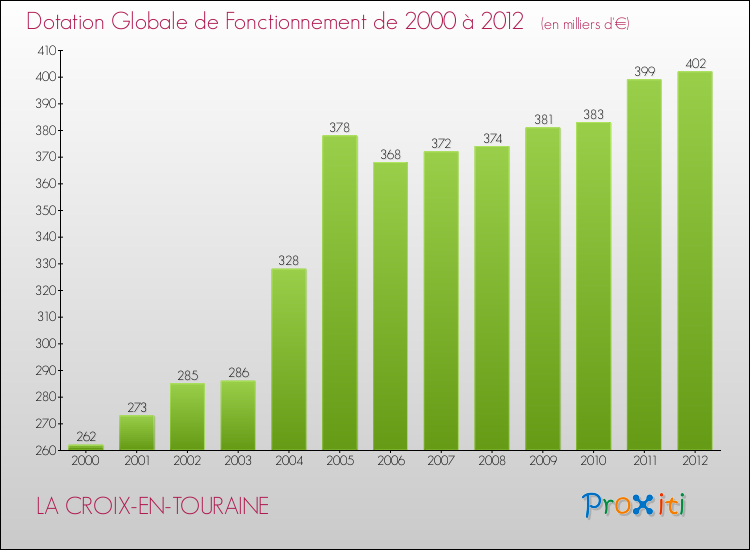Evolution du montant de la Dotation Globale de Fonctionnement pour la commune de LA CROIX-EN-TOURAINE de 2000 à 2012 Evolution du montant de la Dotation Globale de Fonctionnement pour LA CROIX-EN-TOURAINE de 2000 à 2012