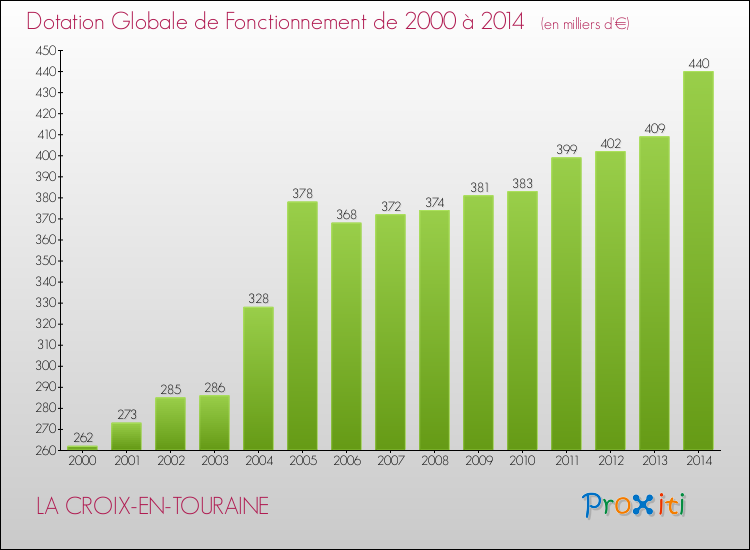 Evolution du montant de la Dotation Globale de Fonctionnement pour la commune de LA CROIX-EN-TOURAINE de 2000 à 2014 Evolution du montant de la Dotation Globale de Fonctionnement pour LA CROIX-EN-TOURAINE de 2000 à 2014