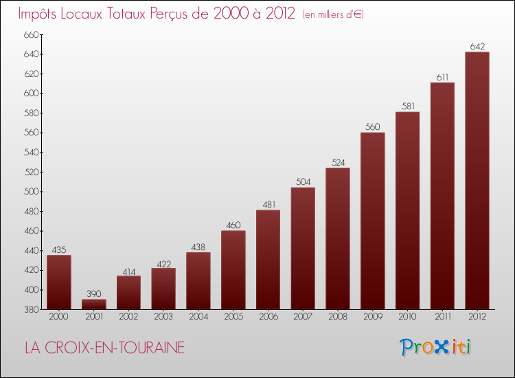 Evolution des Impôts Locaux pour la commune de LA CROIX-EN-TOURAINE de 2000 à 2012 Evolution des Impôts Locaux pour LA CROIX-EN-TOURAINE de 2000 à 2012