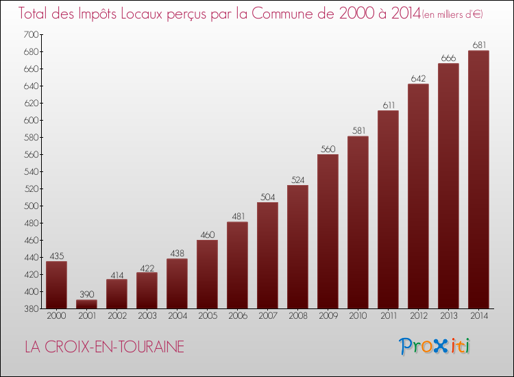Evolution des Impôts Locaux pour la commune de LA CROIX-EN-TOURAINE de 2000 à 2014 Evolution des Impôts Locaux pour LA CROIX-EN-TOURAINE de 2000 à 2014
