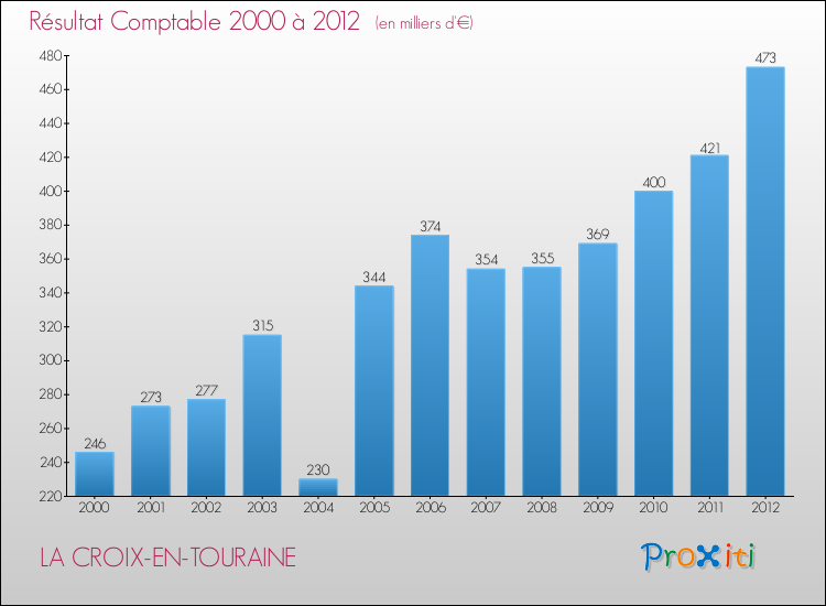 Evolution du résultat comptable pour la commune de LA CROIX-EN-TOURAINE de 2000 à 2012 Evolution du résultat comptable pour LA CROIX-EN-TOURAINE de 2000 à 2012