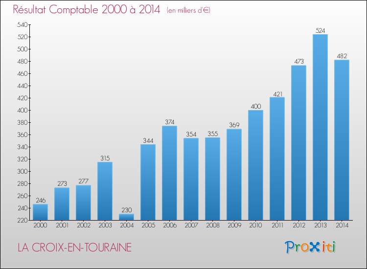 Evolution du résultat comptable pour la commune de LA CROIX-EN-TOURAINE de 2000 à 2014 Evolution du résultat comptable pour LA CROIX-EN-TOURAINE de 2000 à 2014