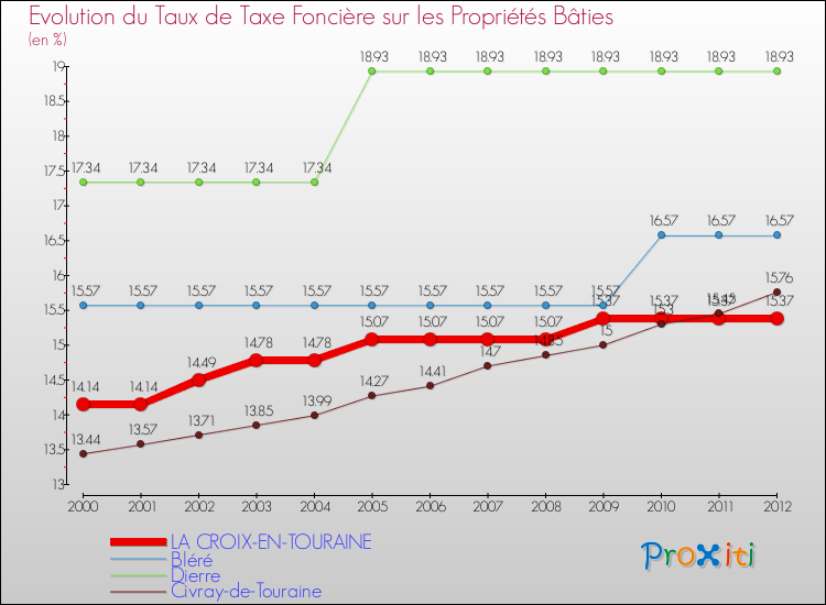 Evolution du taux de la taxe foncière sur le bati pour LA CROIX-EN-TOURAINE et les communes proches de 2000 à 2012 Comparaison des taux de taxe foncière sur le bati pour LA CROIX-EN-TOURAINE et les communes voisines de 2000 à 2012