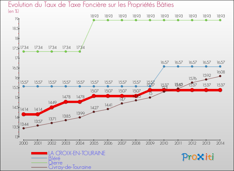Evolution du taux de la taxe foncière sur le bati pour LA CROIX-EN-TOURAINE et les communes proches de 2000 à 2014 Comparaison des taux de taxe foncière sur le bati pour LA CROIX-EN-TOURAINE et les communes voisines de 2000 à 2014