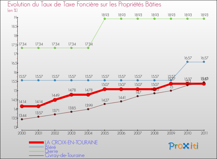 Evolution du taux de la taxe foncière sur le bati pour LA CROIX-EN-TOURAINE et les communes proches Comparaison des taux de taxe foncière sur le bati pour LA CROIX-EN-TOURAINE et les communes voisines