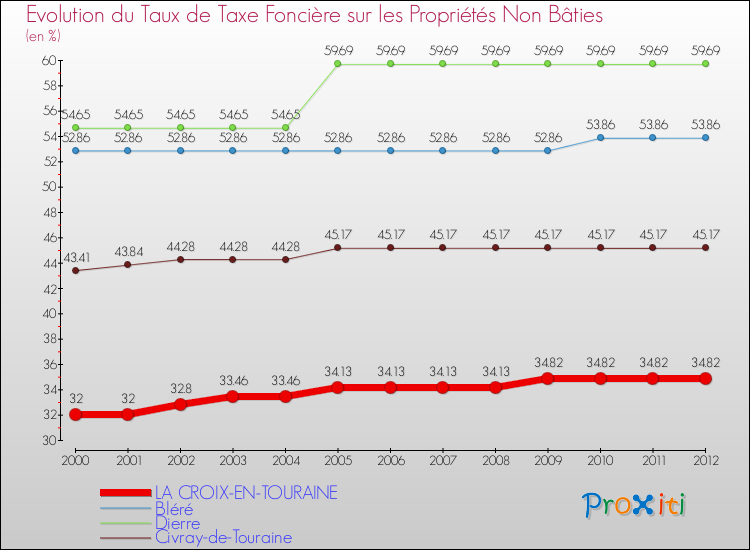 Evolution du taux de la taxe foncière sur les immeubles et terrains non batis pour LA CROIX-EN-TOURAINE et les communes proches de 2000 à 2012 Comparaison des taux de la taxe foncière sur les immeubles et terrains non batis pour LA CROIX-EN-TOURAINE et les communes voisines de 2000 à 2012