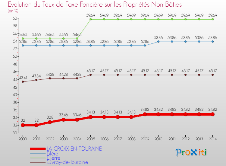 Evolution du taux de la taxe foncière sur les immeubles et terrains non batis pour LA CROIX-EN-TOURAINE et les communes proches de 2000 à 2014 Comparaison des taux de la taxe foncière sur les immeubles et terrains non batis pour LA CROIX-EN-TOURAINE et les communes voisines de 2000 à 2014