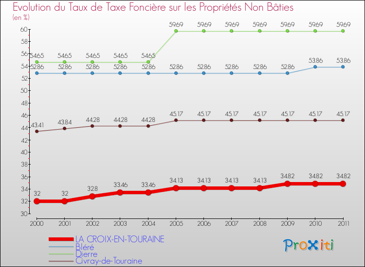 Evolution du taux de la taxe foncière sur les immeubles et terrains non batis pour LA CROIX-EN-TOURAINE et les communes proches Comparaison des taux de la taxe foncière sur les immeubles et terrains non batis pour LA CROIX-EN-TOURAINE et les communes voisines