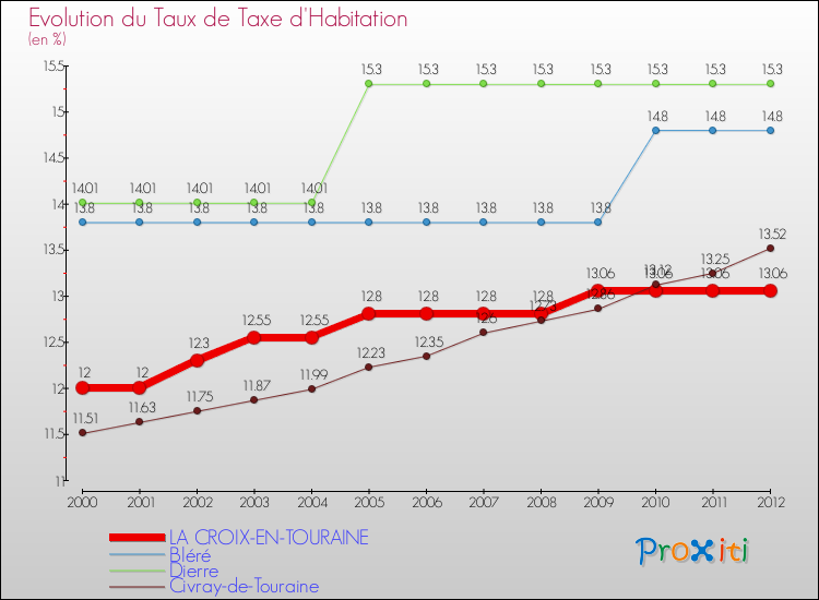 Evolution du taux de la taxe d'habitation pour LA CROIX-EN-TOURAINE et les communes proches Comparaison des taux de la taxe d'habitation pour LA CROIX-EN-TOURAINE et les communes voisines