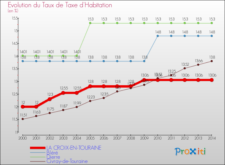 Evolution du taux de la taxe d'habitation pour LA CROIX-EN-TOURAINE et les communes proches de 2000 à 2014 Comparaison des taux de la taxe d'habitation pour LA CROIX-EN-TOURAINE et les communes voisines de 2000 à 2014