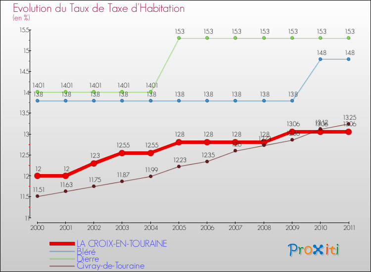 Evolution du taux de la taxe d'habitation pour LA CROIX-EN-TOURAINE et les communes proches Comparaison des taux de la taxe d'habitation pour LA CROIX-EN-TOURAINE et les communes voisines