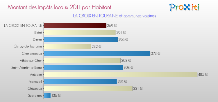 Montant des impôts locaux par Habitant pour LA CROIX-EN-TOURAINE et les communes proches Comparaison des impôts locaux par habitant pour LA CROIX-EN-TOURAINE et les communes voisines