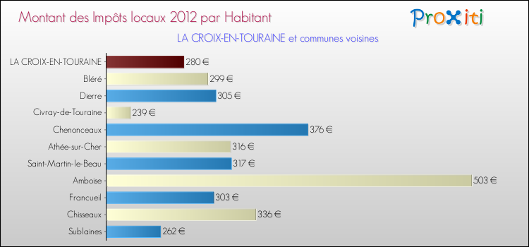 Montant des impôts locaux par Habitant pour LA CROIX-EN-TOURAINE et les communes proches Comparaison des impôts locaux par habitant pour LA CROIX-EN-TOURAINE et les communes voisines