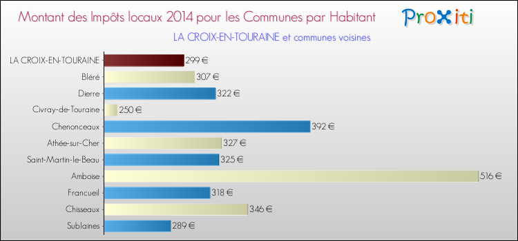 Montant des impôts locaux par Habitant pour LA CROIX-EN-TOURAINE et les communes proches en 2014 Comparaison des impôts locaux par habitant pour LA CROIX-EN-TOURAINE et les communes voisines en 2014