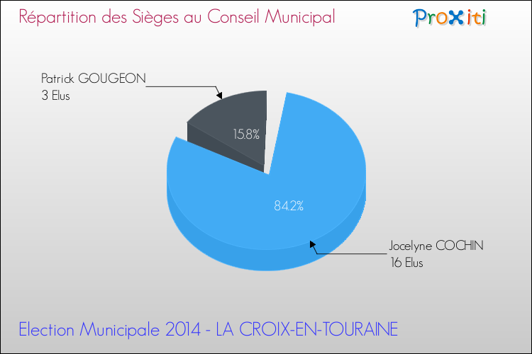 Répartition des élus au conseil municipal entre les listes à l'issue du 1er Tour des Elections Municipales 2014 de la commune de LA CROIX-EN-TOURAINE Elections Municipales 2014 - Répartition des élus au conseil municipal entre les listes à l'issue du 1er Tour pour la commune de LA CROIX-EN-TOURAINE