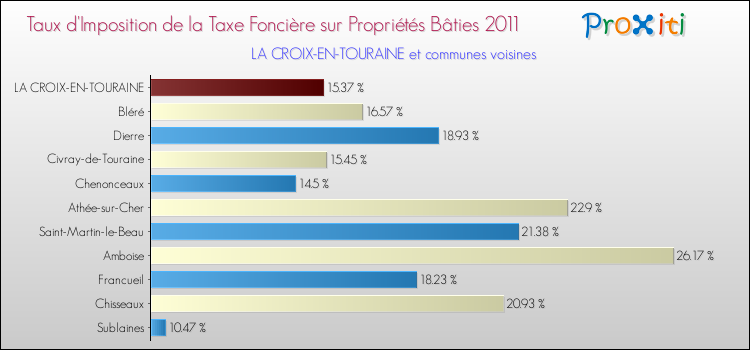 Taux d'imposition de la taxe foncière sur le bati 2011 pour LA CROIX-EN-TOURAINE et les communes proches Comparaison des taux d'imposition de la taxe foncière sur le bati 2011 pour LA CROIX-EN-TOURAINE et les communes voisines