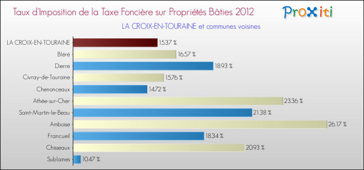 Taux d'imposition de la taxe foncière sur le bati 2012 pour LA CROIX-EN-TOURAINE et les communes proches Comparaison des taux d'imposition de la taxe foncière sur le bati 2012 pour LA CROIX-EN-TOURAINE et les communes voisines