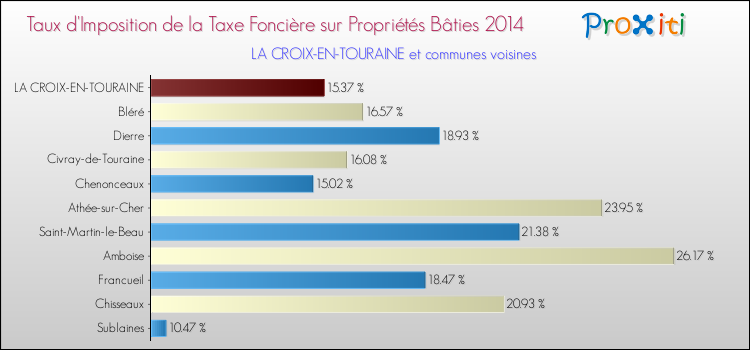 Taux d'imposition de la taxe foncière sur le bati 2014 pour LA CROIX-EN-TOURAINE et les communes proches Comparaison des taux d'imposition de la taxe foncière sur le bati 2014 pour LA CROIX-EN-TOURAINE et les communes voisines