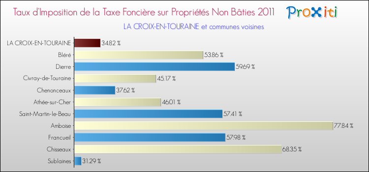 Taux d'imposition de la taxe foncière sur les immeubles et terrains non batis 2011 pour LA CROIX-EN-TOURAINE et les communes proches Comparaison des taux d'imposition de la taxe foncière sur les immeubles et terrains non batis 2011 pour LA CROIX-EN-TOURAINE et les communes voisines