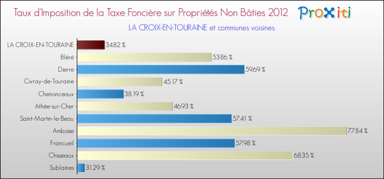 Taux d'imposition de la taxe foncière sur les immeubles et terrains non batis 2012 pour LA CROIX-EN-TOURAINE et les communes proches Comparaison des taux d'imposition de la taxe foncière sur les immeubles et terrains non batis 2012 pour LA CROIX-EN-TOURAINE et les communes voisines