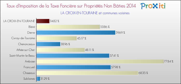 Taux d'imposition de la taxe foncière sur les immeubles et terrains non batis 2014 pour LA CROIX-EN-TOURAINE et les communes proches Comparaison des taux d'imposition de la taxe foncière sur les immeubles et terrains non batis 2014 pour LA CROIX-EN-TOURAINE et les communes voisines