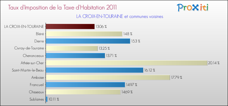 Taux d'imposition de la taxe d'habitation 2011 pour LA CROIX-EN-TOURAINE et les communes proches Comparaison des taux d'imposition de la taxe d'habitation 2011 pour LA CROIX-EN-TOURAINE et les communes voisines