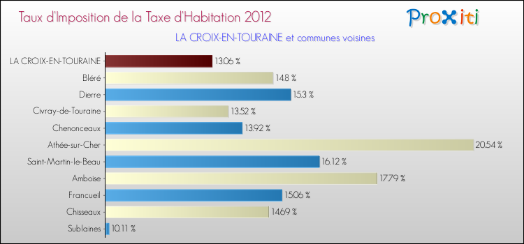 Taux d'imposition de la taxe d'habitation 2012 pour LA CROIX-EN-TOURAINE et les communes proches Comparaison des taux d'imposition de la taxe d'habitation 2012 pour LA CROIX-EN-TOURAINE et les communes voisines