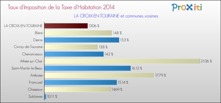 Taux d'imposition de la taxe d'habitation 2014 pour LA CROIX-EN-TOURAINE et les communes proches Comparaison des taux d'imposition de la taxe d'habitation 2014 pour LA CROIX-EN-TOURAINE et les communes voisines