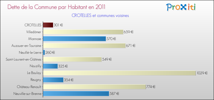 Dette par habitant de la commune en 2011 pour CROTELLES et les communes proches Comparaison de la dette par habitant de la commune en 2011 pour CROTELLES et les communes voisines