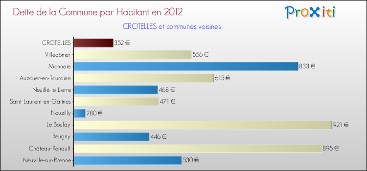 Dette par habitant de la commune en 2012 pour CROTELLES et les communes proches Comparaison de la dette par habitant de la commune en 2012 pour CROTELLES et les communes voisines
