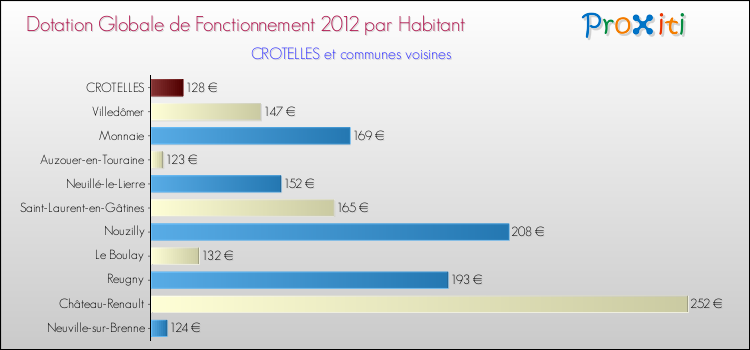 Montant des dotations globales de fonctionnement DGF par Habitant pour CROTELLES et les communes proches Comparaison des des dotations globales de fonctionnement DGF par habitant pour CROTELLES et les communes voisines