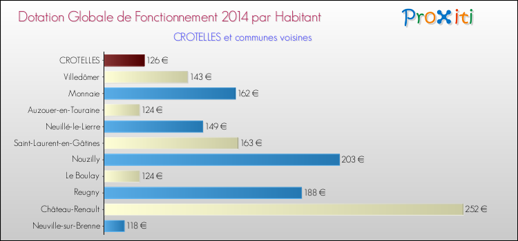 Montant des dotations globales de fonctionnement DGF par Habitant pour CROTELLES et les communes proches en 2014. Comparaison des des dotations globales de fonctionnement DGF par habitant pour CROTELLES et les communes voisines en 2014.