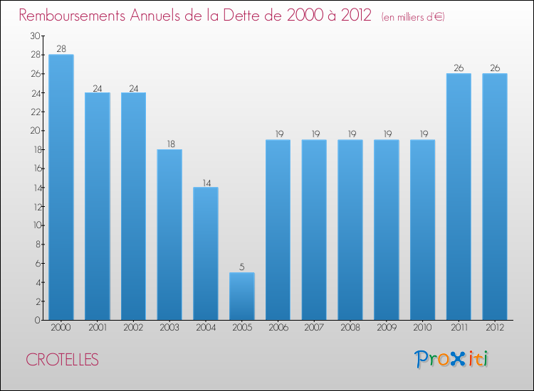 Evolution de l'annuité de la dette pour la commune de CROTELLES de 2000 à 2012 Annuités de la dette pour CROTELLES de 2000 à 2012