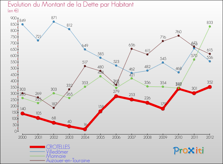 Evolution de la dette par habitant pour la commune de CROTELLES et les communes proches de 2000 à 2012 Comparaison de la dette par habitant pour CROTELLES et les communes voisines de 2000 à 2012