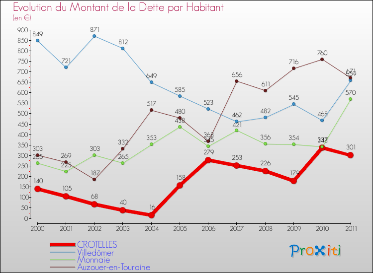 Evolution de la dette par habitant pour la commune de CROTELLES et les communes proches Comparaison de la dette par habitant pour CROTELLES et les communes voisines