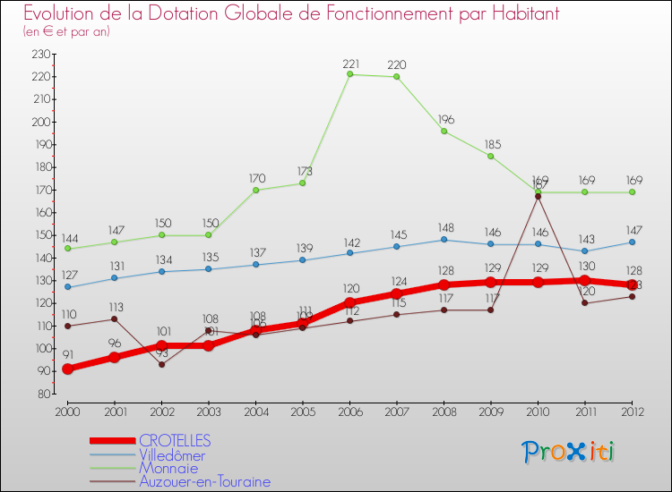 Evolution et montant de la dotation globale de fonctionnement par Habitant pour CROTELLES et les communes proches Comparaison des dotations globales de fonctionnement par habitant pour CROTELLES et les communes voisines