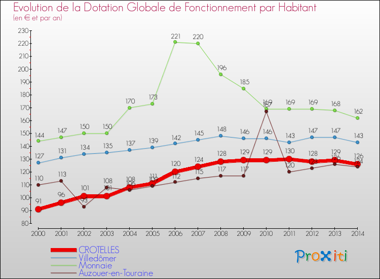 Evolution et montant de la dotation globale de fonctionnement par Habitant pour CROTELLES et les communes proches de 2000 à 2014. Comparaison des dotations globales de fonctionnement par habitant pour CROTELLES et les communes voisines de 2000 à 2014.