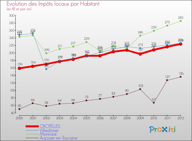 Evolution et montant des impôts locaux par Habitant pour CROTELLES et les communes proches Comparaison des impôts locaux par habitant pour CROTELLES et les communes voisines