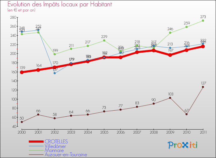 Evolution et montant des impôts locaux par Habitant pour CROTELLES et les communes proches Comparaison des impôts locaux par habitant pour CROTELLES et les communes voisines